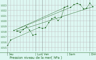 Graphe de la pression atmosphrique prvue pour Saint-Jean-de-Blaignac
