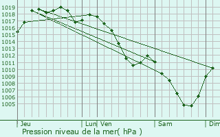 Graphe de la pression atmosphrique prvue pour Vellescot