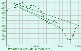 Graphe de la pression atmosphrique prvue pour Novillard