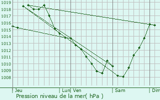 Graphe de la pression atmosphrique prvue pour Montgut-Arros