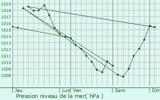 Graphe de la pression atmosphrique prvue pour Tillac