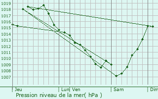 Graphe de la pression atmosphrique prvue pour Castillon-Debats