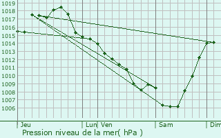 Graphe de la pression atmosphrique prvue pour Montayral