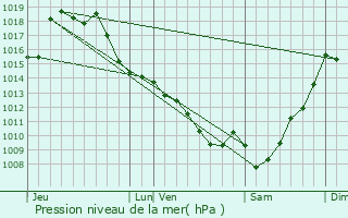 Graphe de la pression atmosphrique prvue pour Corneillan