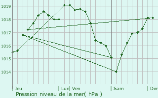 Graphe de la pression atmosphrique prvue pour Saint-Illiers-le-Bois