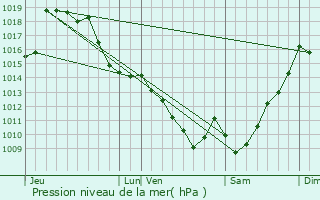 Graphe de la pression atmosphrique prvue pour Bordres