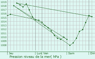 Graphe de la pression atmosphrique prvue pour Eugnie-les-Bains