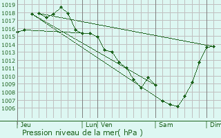 Graphe de la pression atmosphrique prvue pour Vars-sur-Roseix