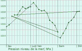 Graphe de la pression atmosphrique prvue pour Gamaches