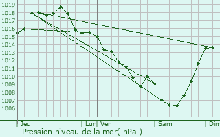 Graphe de la pression atmosphrique prvue pour Chabrignac