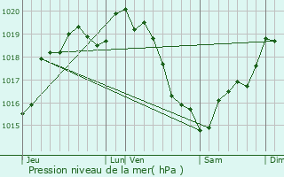 Graphe de la pression atmosphrique prvue pour Bubertr