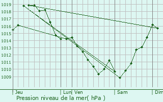 Graphe de la pression atmosphrique prvue pour Lasseube