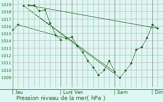 Graphe de la pression atmosphrique prvue pour Prcilhon