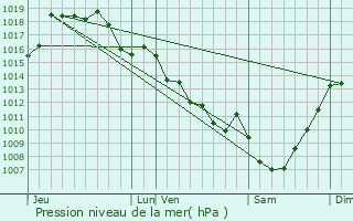 Graphe de la pression atmosphrique prvue pour La Meyze