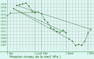 Graphe de la pression atmosphrique prvue pour Tortezais