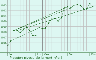 Graphe de la pression atmosphrique prvue pour Sauveterre-de-Guyenne