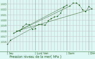 Graphe de la pression atmosphrique prvue pour Parempuyre