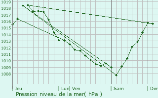 Graphe de la pression atmosphrique prvue pour Juxue