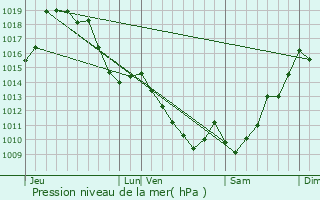 Graphe de la pression atmosphrique prvue pour Esquiule