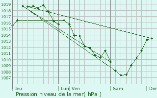 Graphe de la pression atmosphrique prvue pour Burgnac