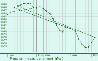 Graphe de la pression atmosphrique prvue pour Erckartswiller