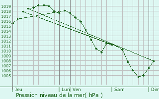 Graphe de la pression atmosphrique prvue pour Waldhouse