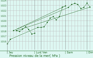 Graphe de la pression atmosphrique prvue pour Pomerol