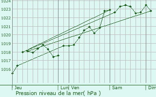 Graphe de la pression atmosphrique prvue pour Bonzac