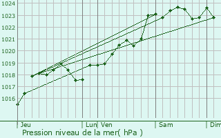 Graphe de la pression atmosphrique prvue pour Lapouyade