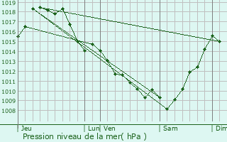 Graphe de la pression atmosphrique prvue pour Cassen