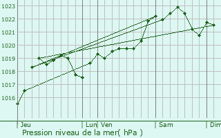 Graphe de la pression atmosphrique prvue pour Caumont