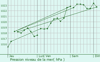 Graphe de la pression atmosphrique prvue pour Romagne