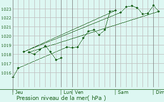 Graphe de la pression atmosphrique prvue pour Guillac