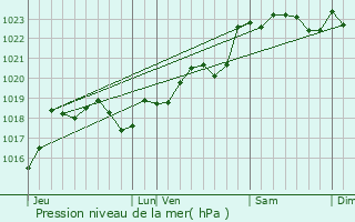 Graphe de la pression atmosphrique prvue pour Montignac