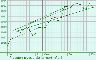 Graphe de la pression atmosphrique prvue pour Cursan