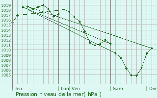 Graphe de la pression atmosphrique prvue pour Chaux