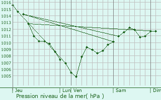 Graphe de la pression atmosphrique prvue pour Heinerscheid