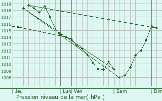 Graphe de la pression atmosphrique prvue pour Aydie