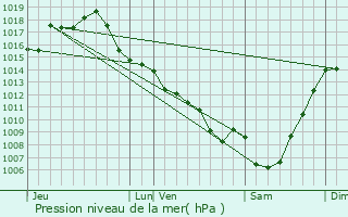 Graphe de la pression atmosphrique prvue pour Villeneuve-sur-Lot
