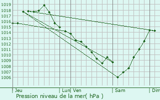 Graphe de la pression atmosphrique prvue pour Saint-Lger