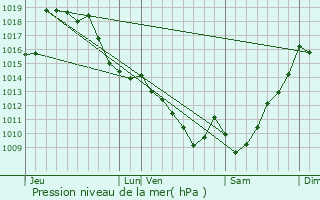 Graphe de la pression atmosphrique prvue pour Espoey