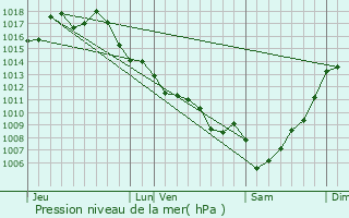 Graphe de la pression atmosphrique prvue pour Saint-Pierre-d