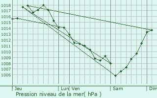 Graphe de la pression atmosphrique prvue pour Preignac