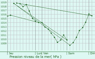 Graphe de la pression atmosphrique prvue pour Ouillon