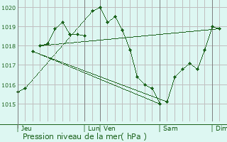 Graphe de la pression atmosphrique prvue pour Bretoncelles