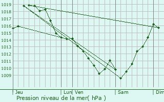 Graphe de la pression atmosphrique prvue pour Aressy