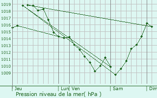 Graphe de la pression atmosphrique prvue pour Rontignon