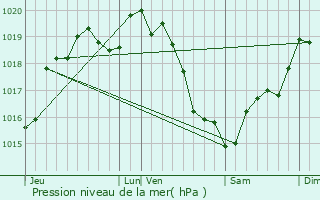 Graphe de la pression atmosphrique prvue pour Comblot