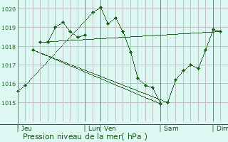 Graphe de la pression atmosphrique prvue pour Courgeon