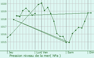 Graphe de la pression atmosphrique prvue pour Le Mle-sur-Sarthe